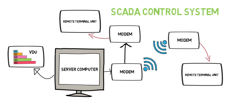 PLC 和 SCADA 有什么区别?_Sovit3D_Sovit2D_SovitChart_数维图