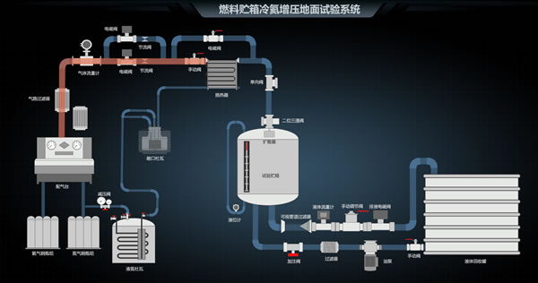 燃料贮箱冷氦增压地面试验系统，Sovit2D