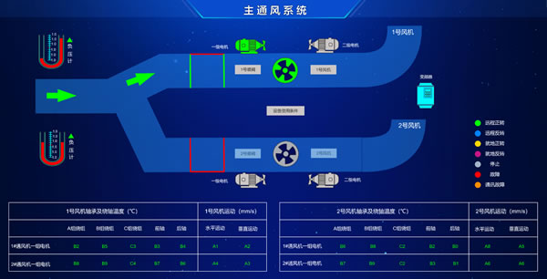 智慧煤矿-主通风监控系统，Sovit2D