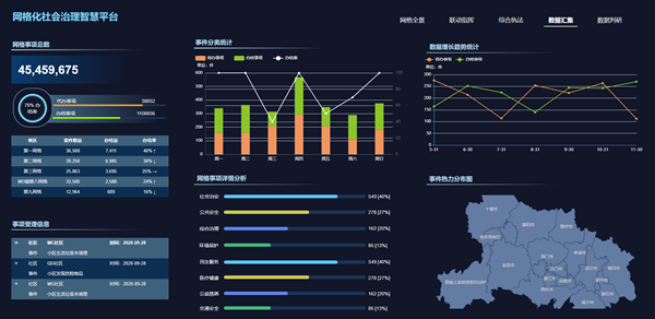 网格化社会治理智慧平台-数据汇集，sovitChart