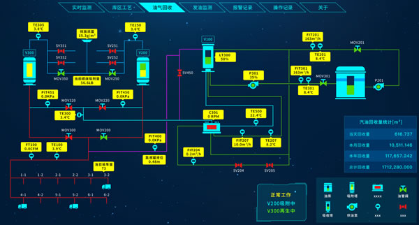 油库综合监控平台-油气回收-Web组态，Sovit2D