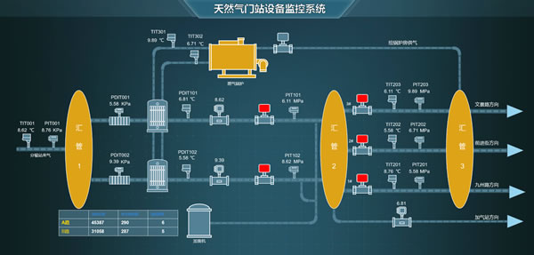 天然气门站设备监控系统，Sovit2D