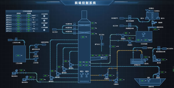 脱硫控制系统，Sovit2D