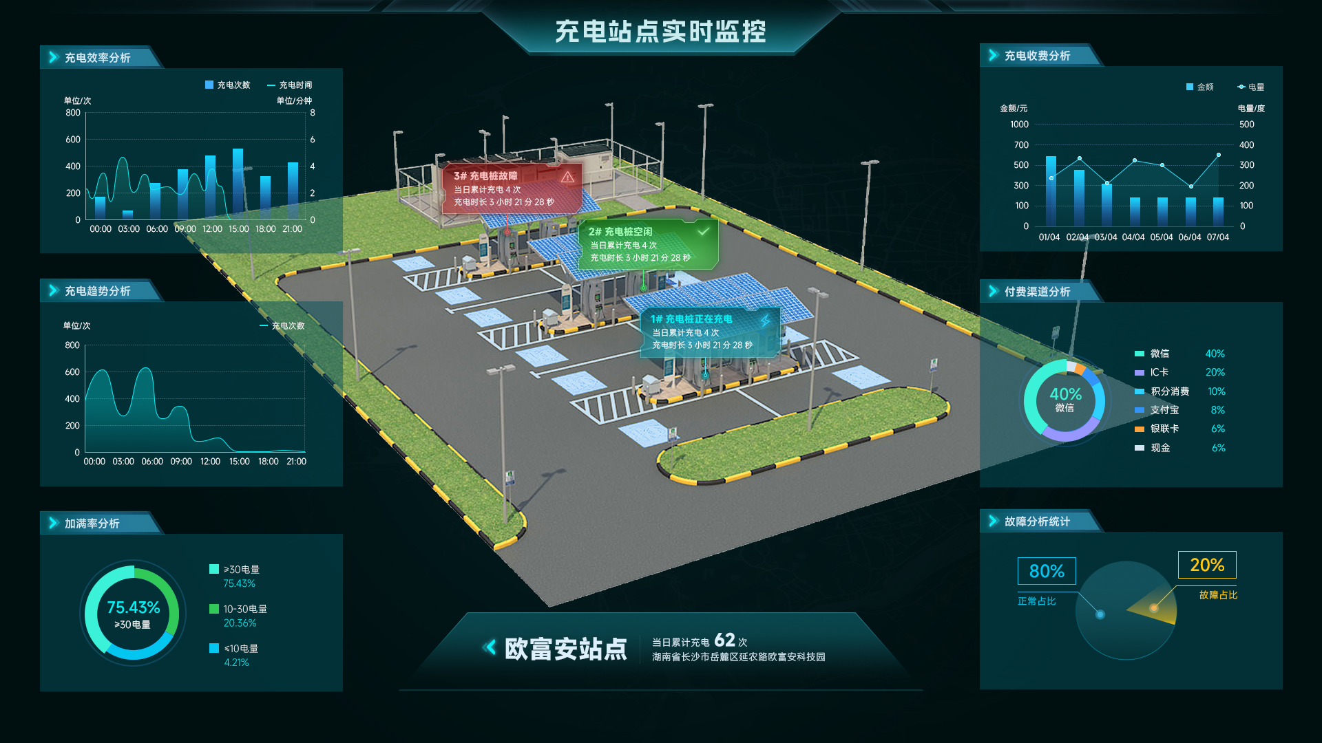 基於數字孿生+視覺化技術的智慧充電站視覺化運維平臺方案