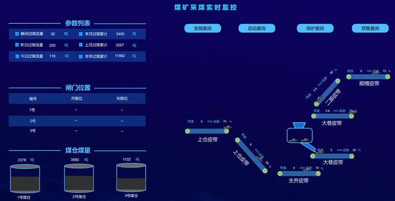 智慧煤矿-煤矿采煤实时可视化监控，Sovit2D