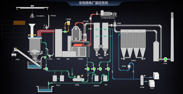 生物质电厂监控系统，Sovit2D