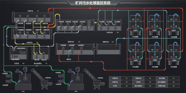 矿井污水处理监控系统，Sovit2D