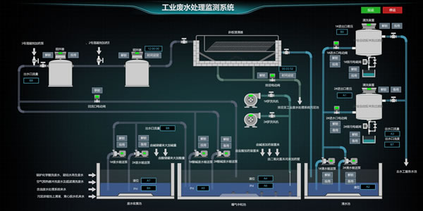 工业废水处理监测系统，Sovit2D