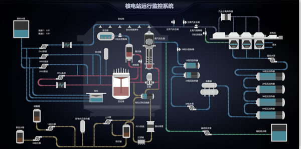 核电站运行监控系统，Sovit2D