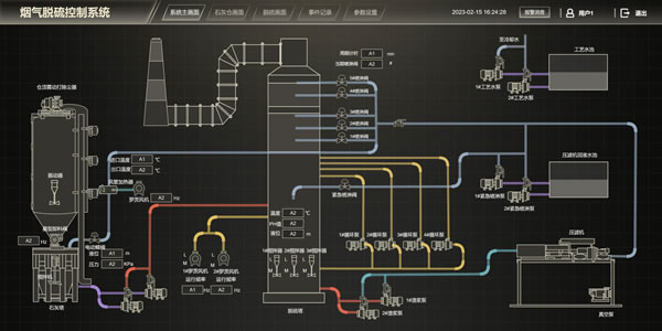 烟气脱硫控制系统，Sovit2D