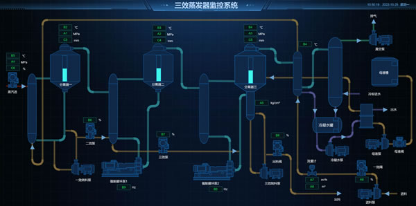 三效蒸发器监控系统，Sovit2D