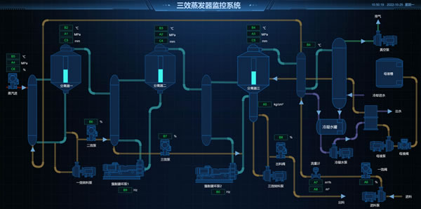 三效蒸发器监控系统，Sovit2D