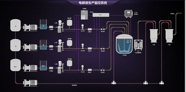 电解液生产监控系统，Sovit2D