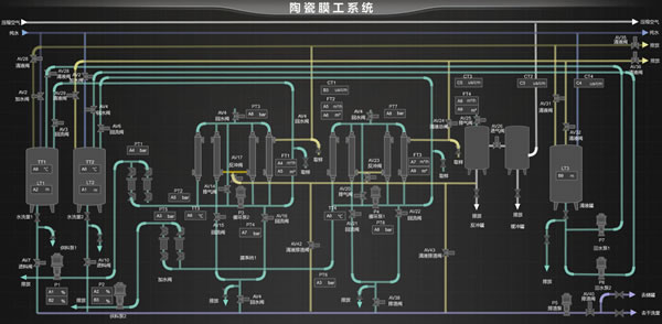 陶瓷膜工控系统，Sovit2D