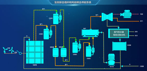 氢氧联合循环和风能耦合功能系统，Sovit2D