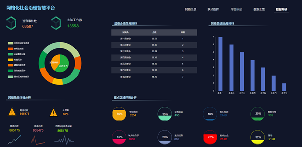 网格化社会治理智慧平台-数据研判，sovitChart