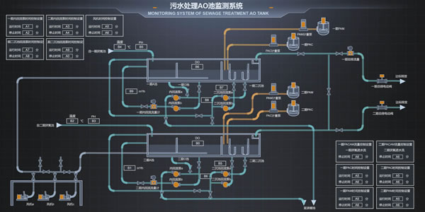 污水处理AO池监控系统，Sovit2D