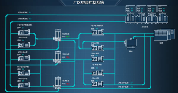 智慧工厂-厂区空调控制系统，Sovit2D