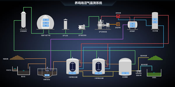 养鸡场沼气监测系统，Sovit2D