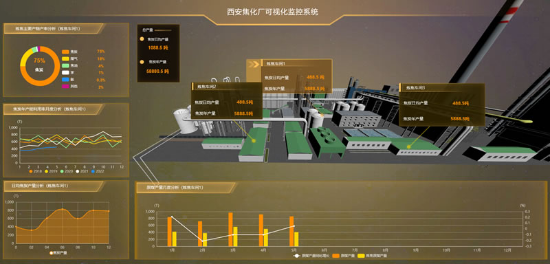 焦化厂可视化监控系统，Sovit3D