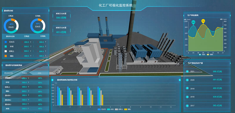 化工厂可视化监控系统，Sovit3D