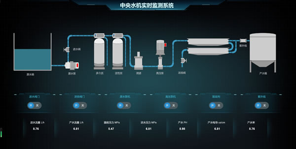 中央水机实时监测系统，Sovit2D