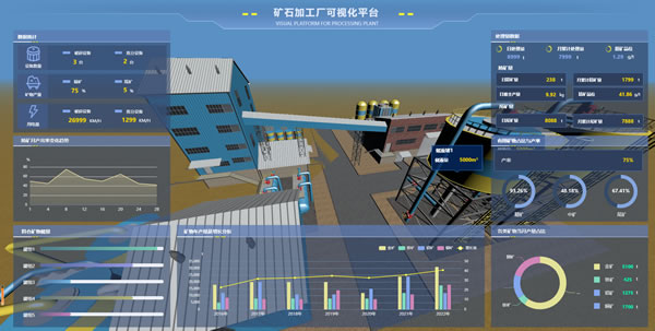 矿石加工厂可视化平台，Sovit3D