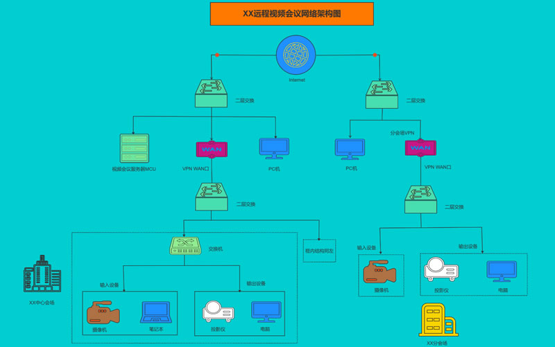 XX远程视频会议网络结构图，Sovit2D