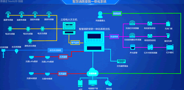 智慧消防-智慧消防安防一体化系统-Web组态，Sovit2D