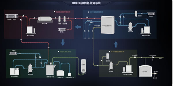 BOG低温提氦监测系统，Sovit2D