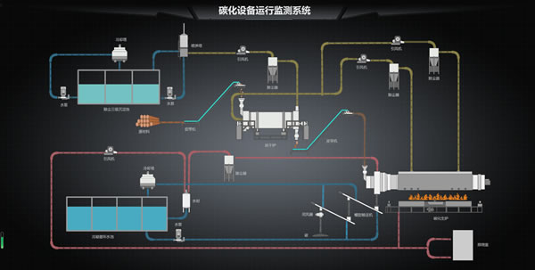 碳化设备运行监控系统，Sovit2D