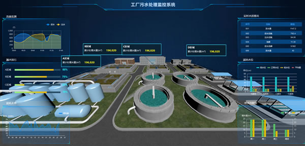 工厂污水处理监控系统，Sovit3D