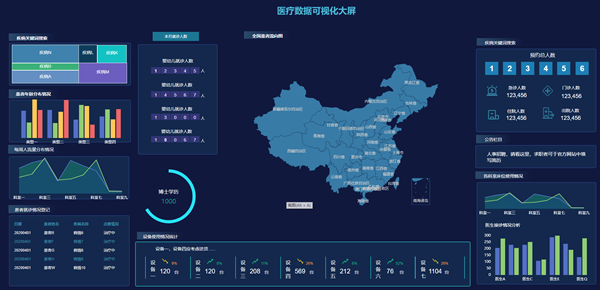 智慧医疗-医疗数据可视化大屏，sovitChart