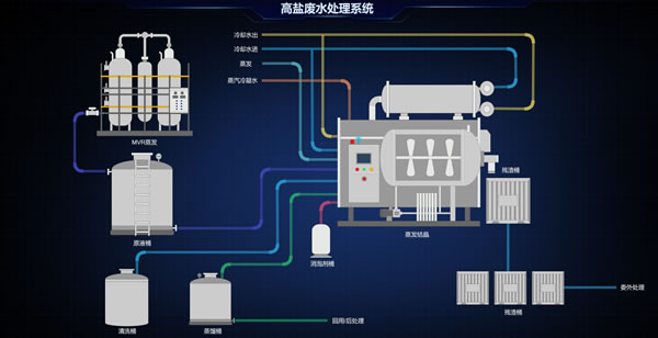 高盐废水处理监控系统，Sovit2D