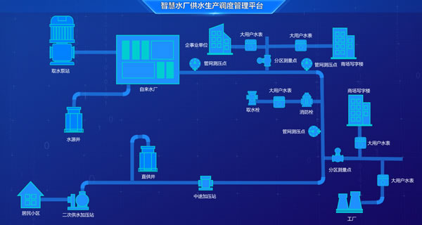 智慧水厂-供水生产调度管理平台，Sovit2D