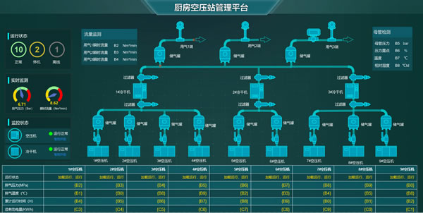 厨房空压站管理平台，Sovit2D