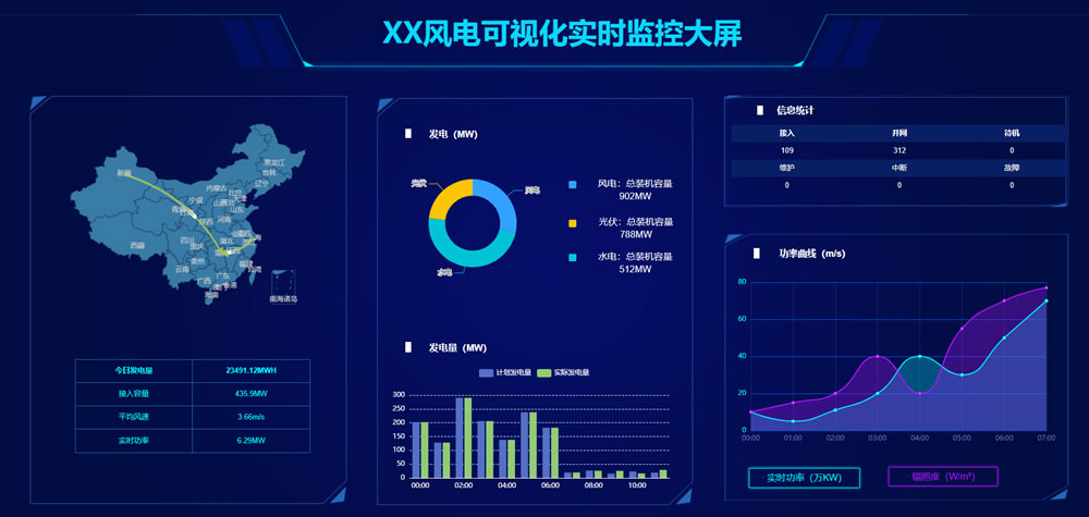 风电可视化实时监控大屏，sovitChart