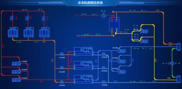 冷冻机房群控系统，Sovit2D