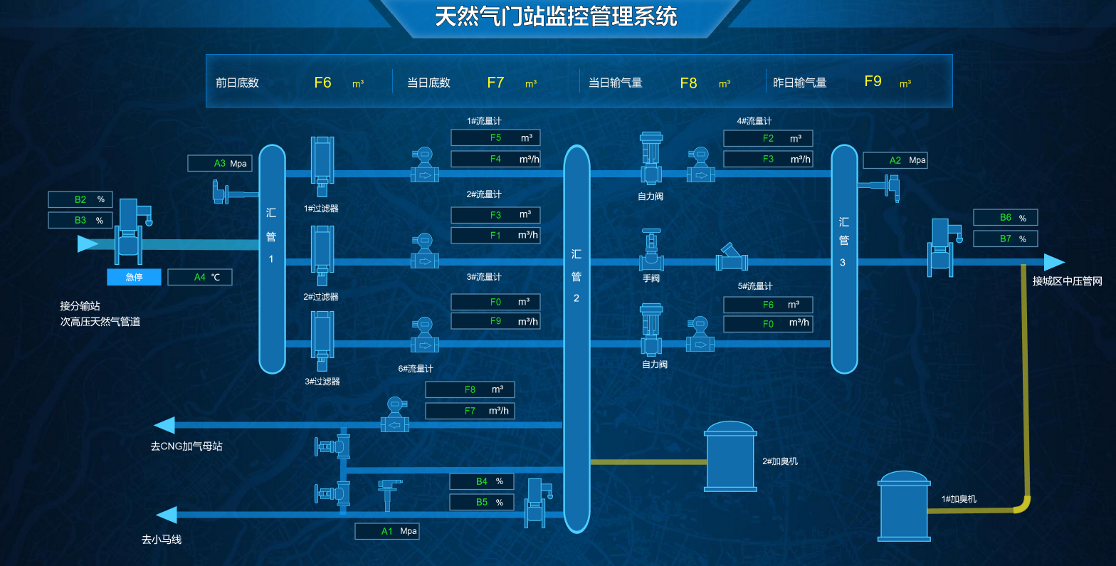 天然气门站监控管理系统，Sovit2D