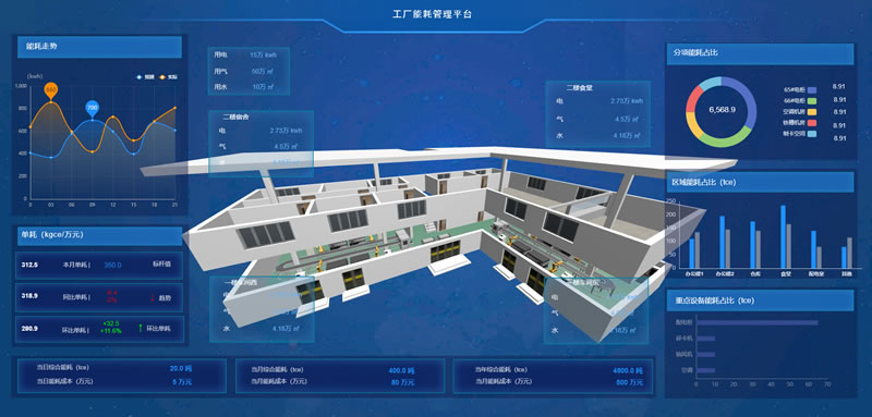 工厂能耗管理系统，Sovit3D