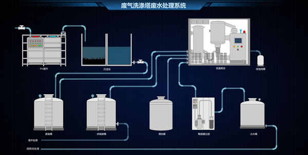 废气洗涤塔废水处理系统，Sovit2D