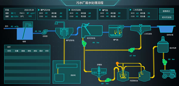 智慧水务-污水厂废水处理流程，Sovit2D