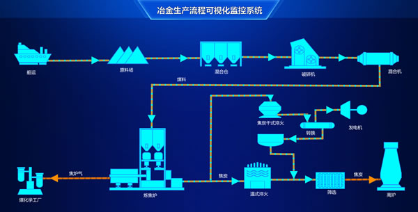 冶金生产流程可视化监控系统，Sovit2D