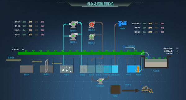 污水处理监测系统，Sovit2D