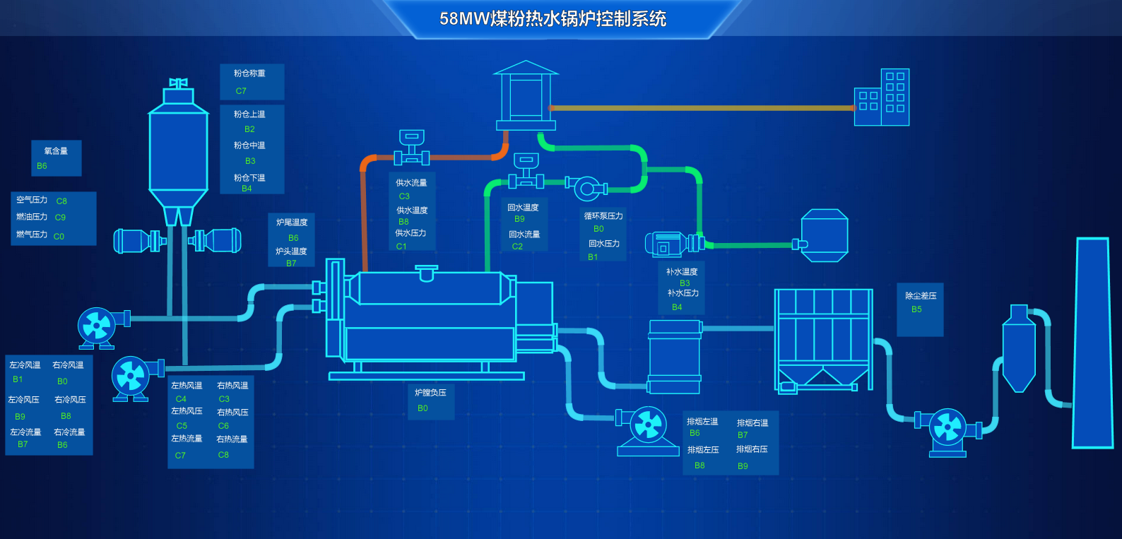 58MW煤粉热水锅炉控制系统，Sovit2D
