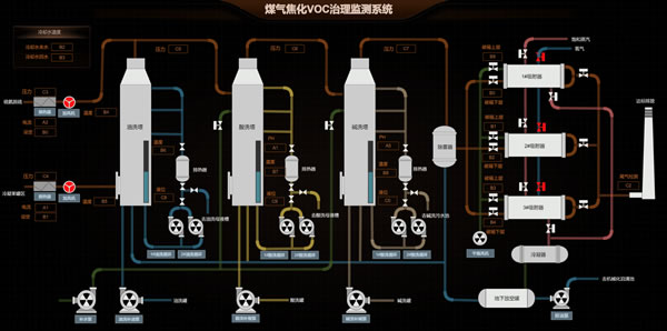 煤气焦化VOC治理监测系统，Sovit2D