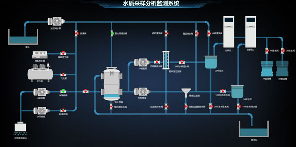 水质采样分析监测系统，Sovit2D