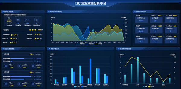 门厅营业效能分析平台，sovitChart