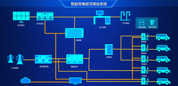 智能充电桩可视化系统，Sovit2D