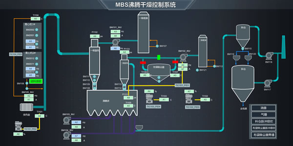 MBS沸腾干燥控制系统，Sovit2D